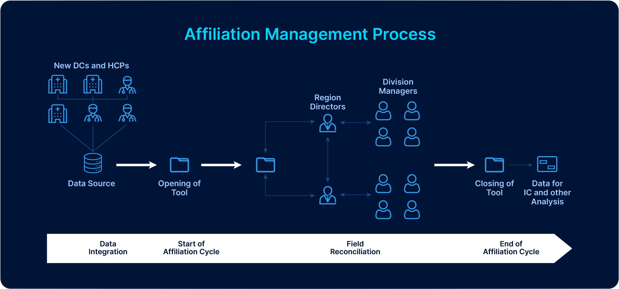 Affiliation Management Process